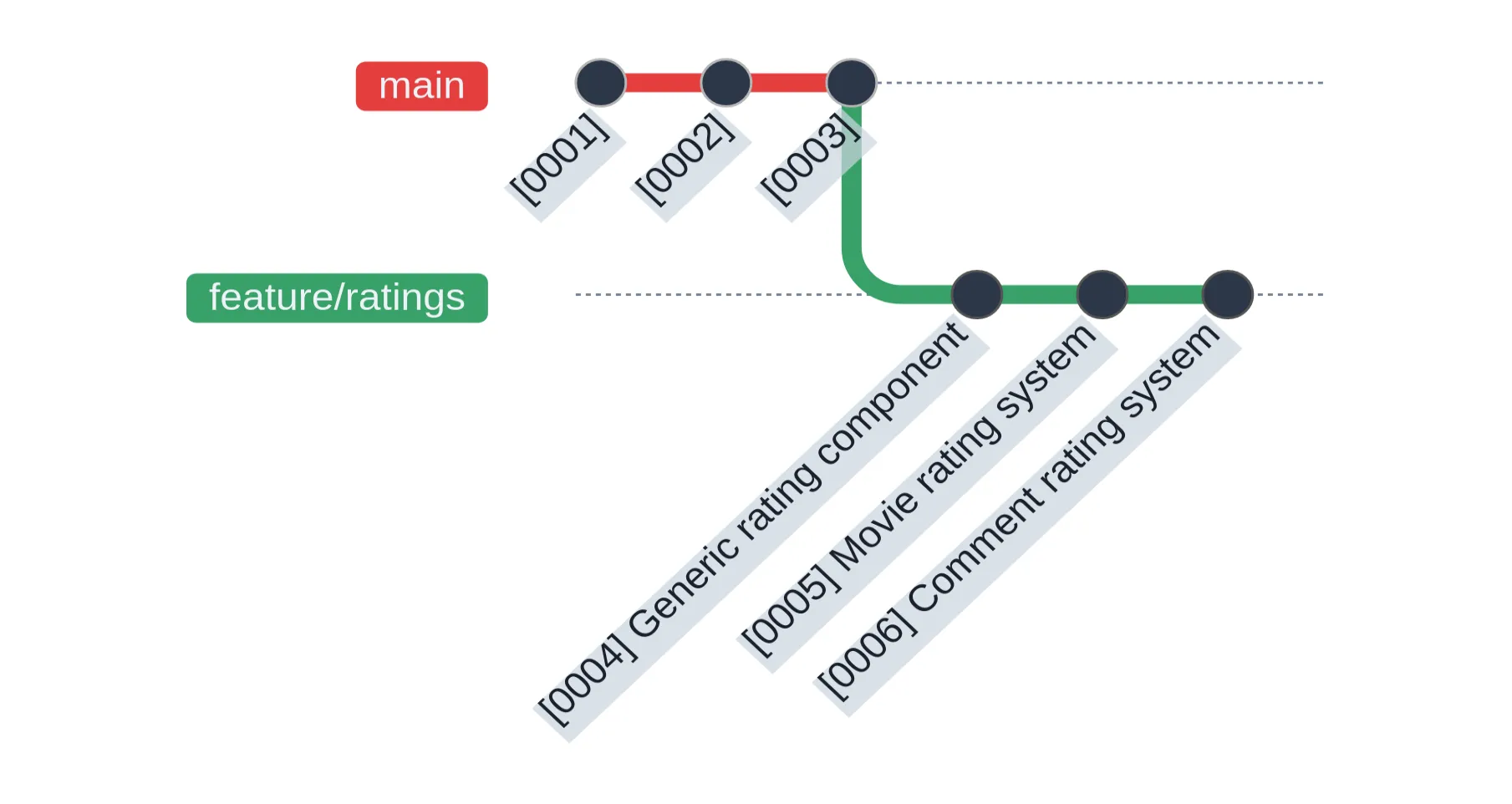 Crafting Meaningful Commits by Rewriting History