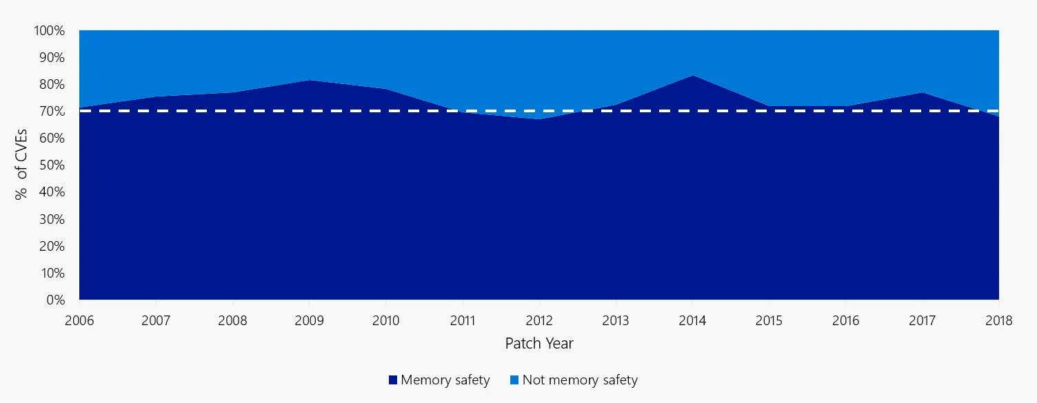 Microsoft CVE report