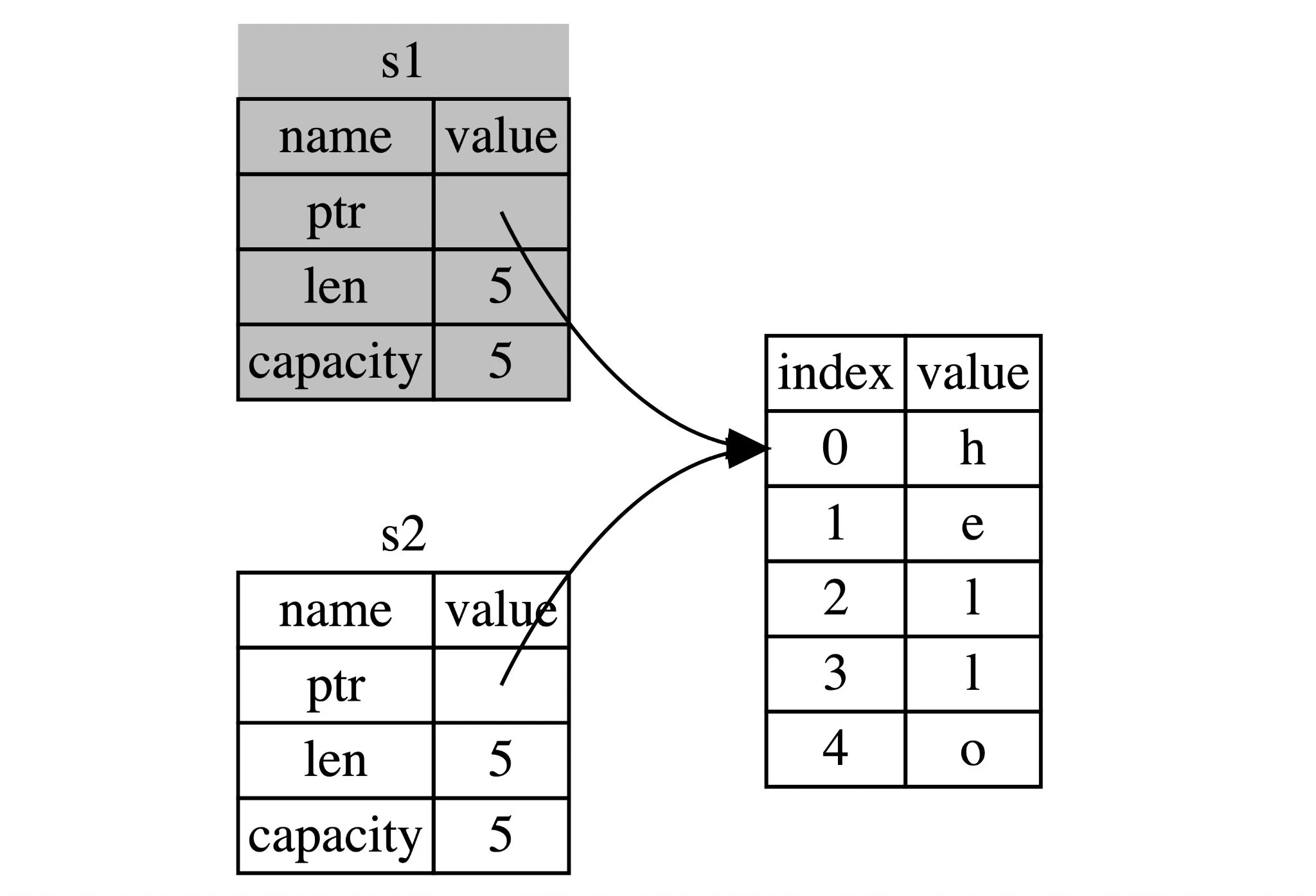 Rust move semantics -- after move