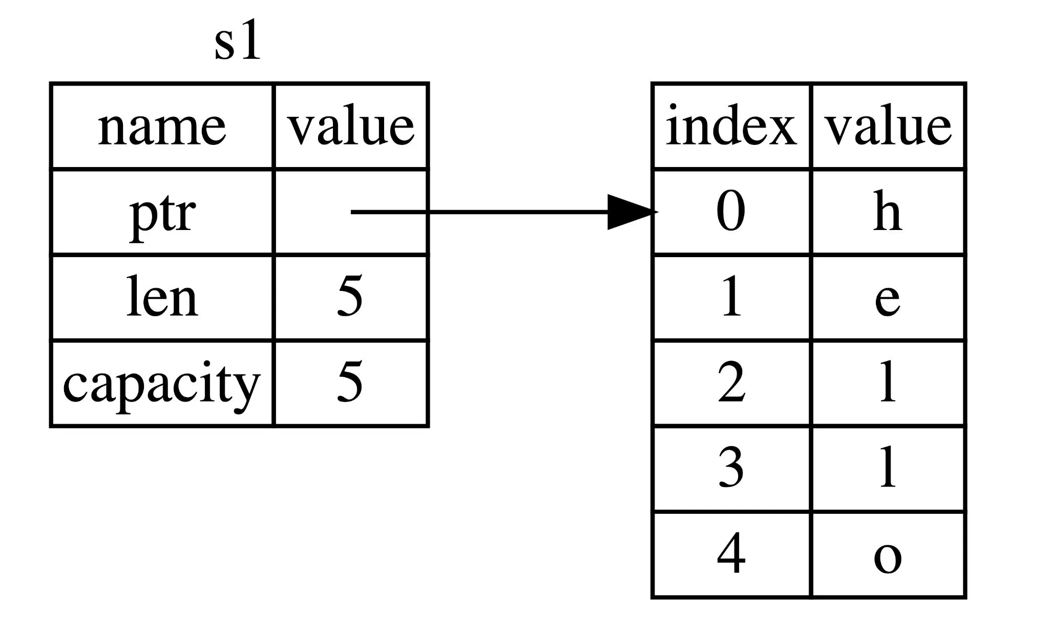 Rust move semantics -- before move